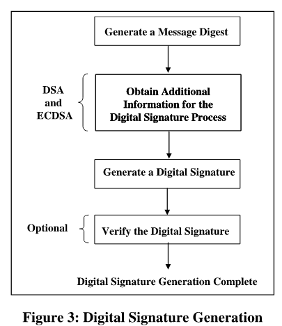 Digital Signature Generation