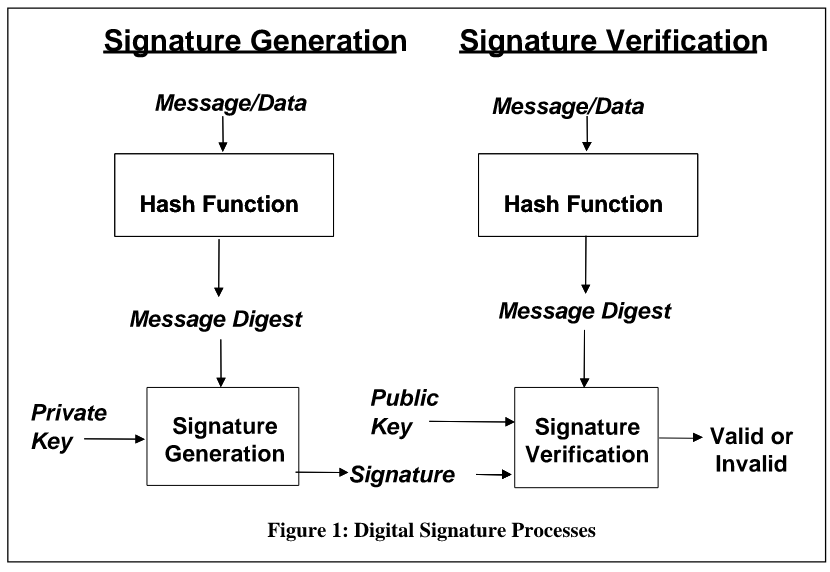 Digital Signature Process