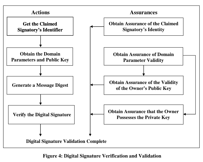 Digital Signature Verification and Validation